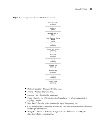 0390.book Page 29 Wednesday, November 14, 2001 3:28 PM




                                                                                                  Network Devices     29




              Figure 2-13 Conﬁguration Message BPDU Frame Format

                                                               Protocol Identifier
                                                                   (2 Bytes)

                                                                  Version (0)
                                                                   (1 Byte)

                                                               Message Type (0)
                                                                   (1 Byte)

                                                            Flags - Topology Change
                                                                      Advice
                                                                     (1 Byte)

                                                                    Root ID
                                                                   (8 Bytes)

                                                              Cost of Path to Root
                                                                   (4 Bytes)

                                                                   Bridge ID
                                                                   (8 Bytes)

                                                                    Port ID
                                                                   (2 Bytes)

                                                                 Message Age
                                                                  (2 Bytes)

                                                                Maximum Age
                                                                  (2 Bytes)

                                                                  Hello Time
                                                                   (2 Bytes)

                                                                Forward Delay
                                                                  (2 Bytes)



                                •    Protocol identiﬁer—Contains the value zero.
                                •    Version—Contains the value zero.
                                •    Message type—Contains the value zero.
                                •    Flags—Signiﬁes one of two events: topology changes or acknowledgements to
                                     topology changes.
                                •    Root ID—Deﬁnes the bridge that is at the top of the spanning tree.
                                •    Cost of path to root—Deﬁnes the accumulated cost from the advertising bridge to the
                                     root bridge in the network.
                                •    Bridge ID—Identiﬁes the bridge that generated the BPDU and is used by the
                                     algorithm to build a spanning tree.
 