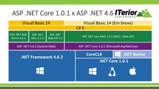 C# 6 C# 6
.NET Framework 4.6.2
.NET Core 1.0.1
CoreCLR .NET Native
ASP .NET 4.6.2 (System.Web) ASP .NET Core 1.0.1 (Microsoft.AspNetCore)
ASP .NET
MVC 5.2.3
ASP .NET Web
Forms 4.6.2
ASP .NET
Web API 2.2
ASP .NET Core MVC 1.0.1 (MVC + Web API)
Visual Basic 14 Visual Basic 14 (Em breve)
ASP .NET Core 1.0.1 x ASP .NET 4.6
 