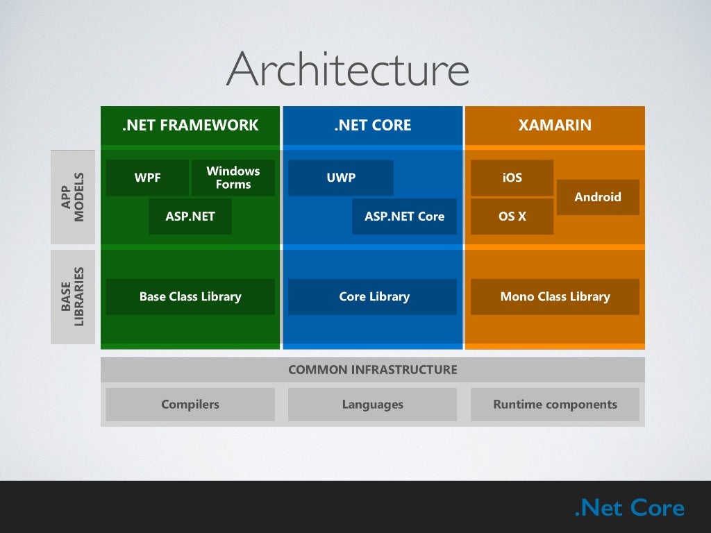 Net.Core версии. .Net Standard. WPF net Framework. Фреймворк WINFORMS. App models user users
