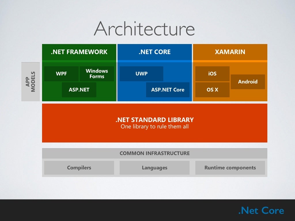 Библиотеки net framework. Платформа asp.net Core. Архитектура net Core. .Net Framework и .net Core. Архитектура платформы .net.