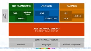 Net core | PPTX