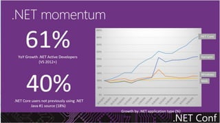 Net core | PPTX