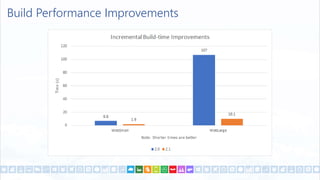Build Performance Improvements
 