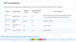 https://github.com/dotnet/core/blob/master/microsoft-support.md
 