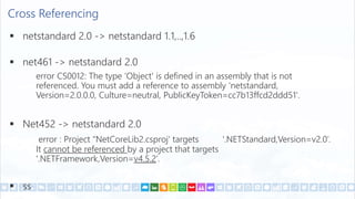 Cross Referencing
 netstandard 2.0 -> netstandard 1.1,..,1.6
 net461 -> netstandard 2.0
error CS0012: The type 'Object' is defined in an assembly that is not
referenced. You must add a reference to assembly 'netstandard,
Version=2.0.0.0, Culture=neutral, PublicKeyToken=cc7b13ffcd2ddd51'.
 Net452 -> netstandard 2.0
error : Project “NetCoreLib2.csproj' targets '.NETStandard,Version=v2.0’.
It cannot be referenced by a project that targets
'.NETFramework,Version=v4.5.2’.
 ss
 