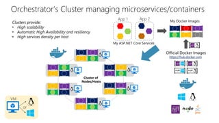 Orchestrator’s Cluster managing microservices/containers
Clusters provide:
• High scalability
• Automatic High Availability and resiliency
• High services density per host
Official Docker Images
https://hub.docker.com
or
Cluster of
Nodes/Hosts
VM
App 1 App 2
My ASP.NET Core Services
My Docker Images
 