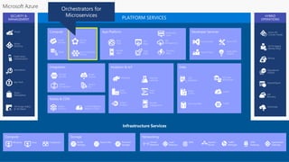 Web
Apps
Mobile
Apps
API
Management
API
Apps
Logic
Apps
Notification
Hubs
Content Delivery
Network (CDN)
Media
Services
HDInsight Machine
Learning
Stream
Analytics
Data
Factory
Event
Hubs
Mobile
Engagement
Biztalk
Services
Hybrid
Connections
Service
Bus
Storage
Queues
Backup
StorSimple
Site
Recovery
Import/Export
SQL
Database
DocumentDB
Redis
Cache
Search
Tables
SQL Data
Warehouse
Azure AD
Connect Health
AD Privileged
Identity Mngt
Operational
Insights
Cloud
Services
Batch
Service
Fabric Visual Studio
Application
Insights
Azure SDK
Team Project
Active
Directory
Multi-Factor
Authentication
Automation
Portal
Key Vault
Store /
Marketplace
VM Image Gallery
& VM Depot
SECURITY &
MANAGEMENT PLATFORM SERVICES HYBRID
OPERATIONS
Microsoft Azure
Azure Container
Service
Function
Apps
 