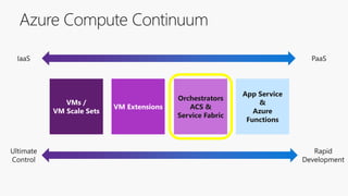 Azure Compute Continuum
Ultimate
Control
Rapid
Development
VMs /
VM Scale Sets
VM Extensions
Orchestrators
ACS &
Service Fabric
App Service
&
Azure
Functions
IaaS PaaS
 