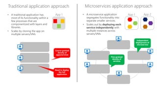 Traditional application approach Microservices application approach
• A microservice application
segregates functionality into
separate smaller services.
• Scales out by deploying each
service independently with
multiple instances across
servers/VMs
• A traditional application has
most of its functionality within a
few processes that are
componentized with layers and
libraries.
• Scales by cloning the app on
multiple servers/VMs
App 1 App 2App 1
 