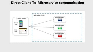 Direct Client-To-Microservice communication
 