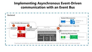 Implementing Asynchronous Event-Driven
communication with an Event Bus
Database
Ordering Microservice
Basket Microservice
Database as
Cache
Service
ServiceUser-Profile Microservice
Web API Service
Database
Backend
UserUpdated event
(Publish Action)
Event Bus
(Publish/Subscribe Channel)
UpdateUser
command
UserUpdated event  Buyer info
UserUpdated event  Buyer info
Eventual consistency across microservices’ data based on event-driven async communication
DB update Event Bus Abstractions/Interface
Event Bus Implementations
RabbitMQ
Azure
Service
Bus
Other:
NServiceBus
MassTransit
etc.
 