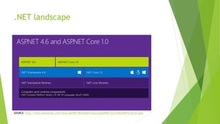 .NET landscape
SOURCE: http://www.hanselman.com/blog/ASPNET5IsDeadIntroducingASPNETCore10AndNETCore10.aspx
 