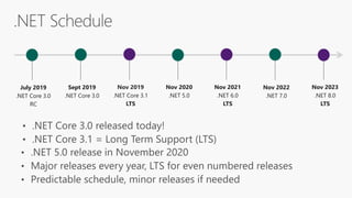 July 2019
.NET Core 3.0
RC
Sept 2019
.NET Core 3.0
Nov 2019
.NET Core 3.1
LTS
Nov 2020
.NET 5.0
Nov 2021
.NET 6.0
LTS
Nov 2022
.NET 7.0
Nov 2023
.NET 8.0
LTS
 