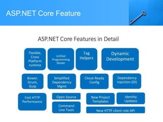 ASP.NET CORE AND IDENTITY | PPTX