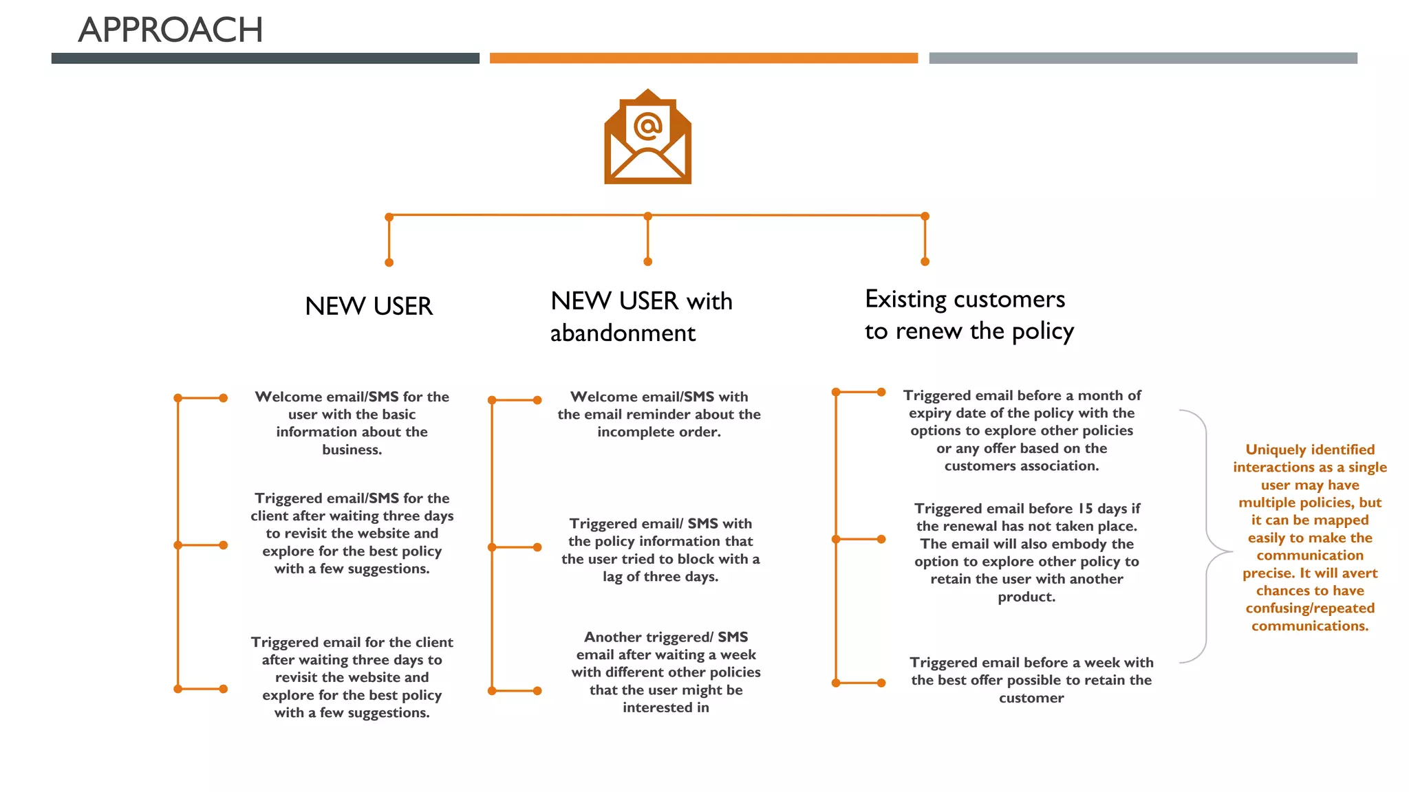 APPROACH
Welcome email/SMS for the
user with the basic
information about the
business.
Triggered email/SMS for the
client after waiting three days
to revisit the website and
explore for the best policy
with a few suggestions.
Triggered email for the client
after waiting three days to
revisit the website and
explore for the best policy
with a few suggestions.
Welcome email/SMS with
the email reminder about the
incomplete order.
Triggered email/ SMS with
the policy information that
the user tried to block with a
lag of three days.
Another triggered/ SMS
email after waiting a week
with different other policies
that the user might be
interested in
NEW USER NEW USER with
abandonment
Existing customers
to renew the policy
Triggered email before a month of
expiry date of the policy with the
options to explore other policies
or any offer based on the
customers association.
Triggered email before 15 days if
the renewal has not taken place.
The email will also embody the
option to explore other policy to
retain the user with another
product.
Triggered email before a week with
the best offer possible to retain the
customer
Uniquely identified
interactions as a single
user may have
multiple policies, but
it can be mapped
easily to make the
communication
precise. It will avert
chances to have
confusing/repeated
communications.
 