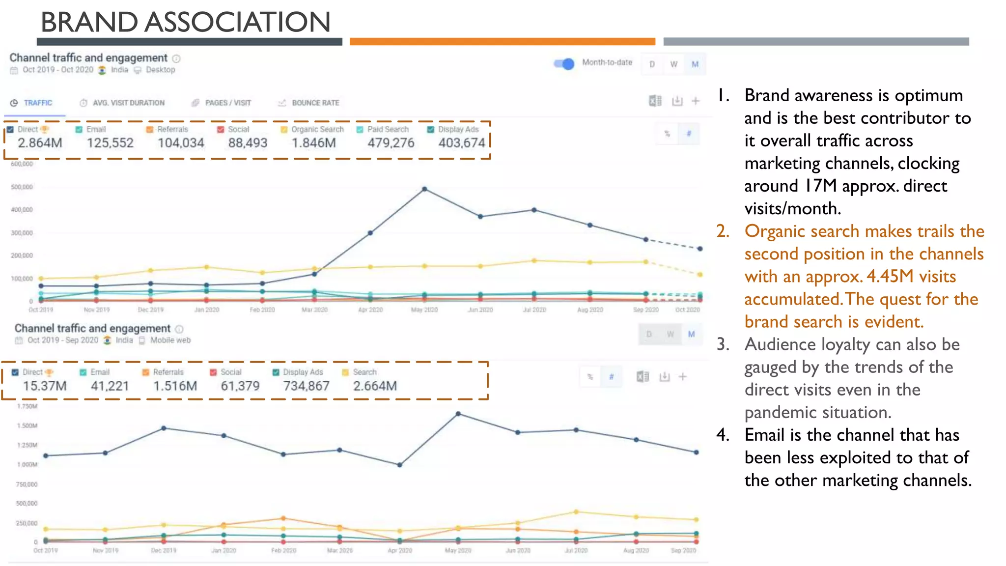 BRAND ASSOCIATION
1. Brand awareness is optimum
and is the best contributor to
it overall traffic across
marketing channels, clocking
around 17M approx. direct
visits/month.
2. Organic search makes trails the
second position in the channels
with an approx. 4.45M visits
accumulated.The quest for the
brand search is evident.
3. Audience loyalty can also be
gauged by the trends of the
direct visits even in the
pandemic situation.
4. Email is the channel that has
been less exploited to that of
the other marketing channels.
 