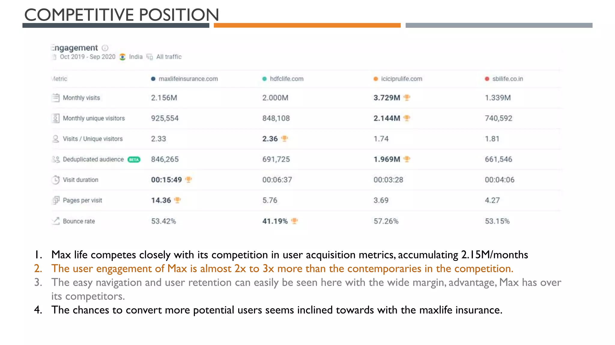 COMPETITIVE POSITION
1. Max life competes closely with its competition in user acquisition metrics, accumulating 2.15M/months
2. The user engagement of Max is almost 2x to 3x more than the contemporaries in the competition.
3. The easy navigation and user retention can easily be seen here with the wide margin, advantage, Max has over
its competitors.
4. The chances to convert more potential users seems inclined towards with the maxlife insurance.
 