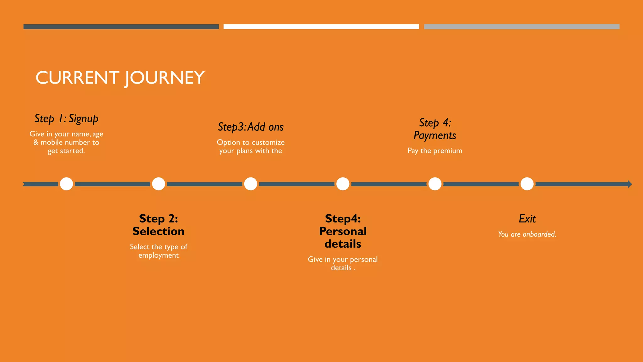 CURRENT JOURNEY
Step 1: Signup
Give in your name, age
& mobile number to
get started.
Step 2:
Selection
Select the type of
employment
Step3:Add ons
Option to customize
your plans with the
Step4:
Personal
details
Give in your personal
details .
Step 4:
Payments
Pay the premium
Exit
You are onboarded.
 