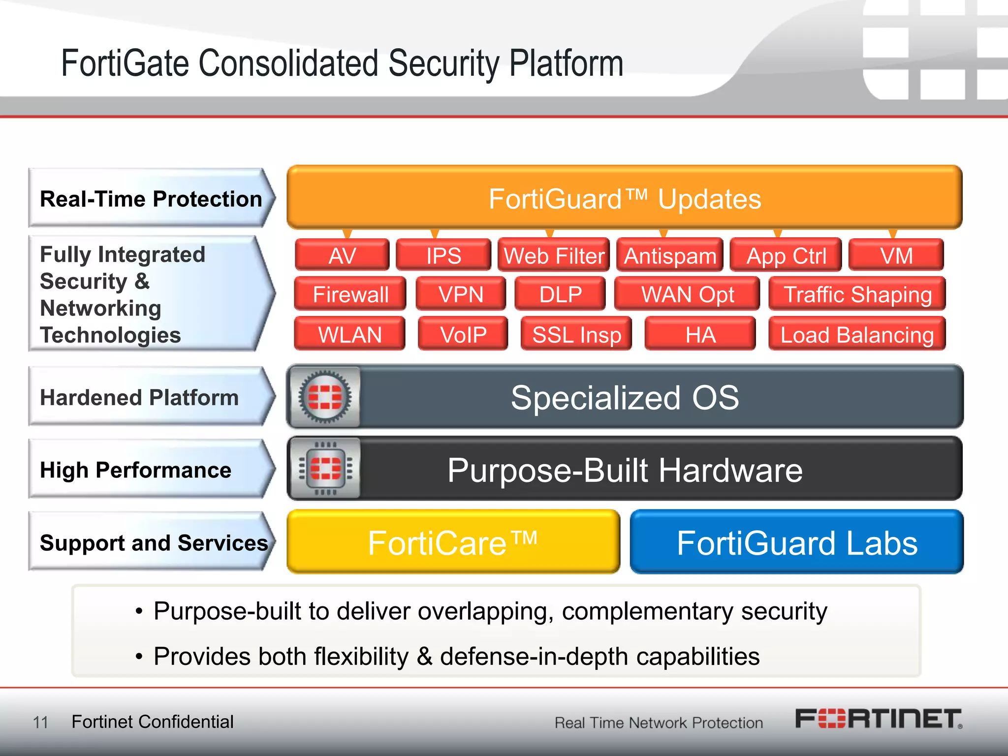 FortiGate Consolidated Security Platform


Real-Time Protection                            FortiGuard™ Updates
Fully Integrated               AV       IPS      Web Filter Antispam    App Ctrl    VM
Security &
                             Firewall    VPN        DLP       WAN Opt      Traffic Shaping
Networking
Technologies                  WLAN       VoIP      SSL Insp      HA        Load Balancing

Hardened Platform                                Specialized OS

High Performance                          Purpose-Built Hardware

Support and Services                FortiCare™                  FortiGuard Labs
             • Purpose-built to deliver overlapping, complementary security
             • Provides both flexibility & defense-in-depth capabilities

11   Fortinet Confidential
 