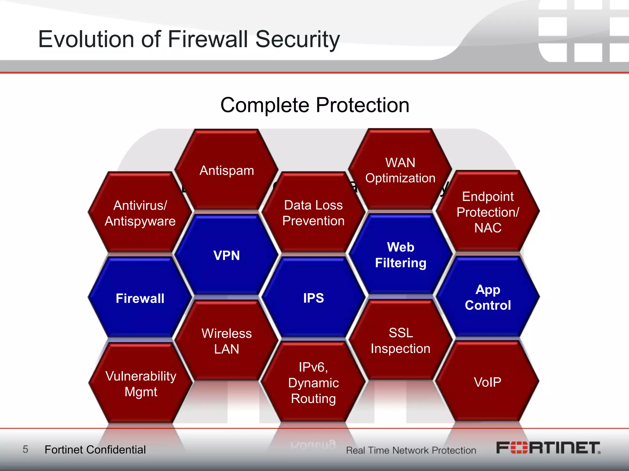 Evolution of Firewall Security

                                     Complete Protection

                                                             WAN
                                  Antispam
                                                          Optimization
                                Evolution of Firewall Security            Endpoint
                 Antivirus/                  Data Loss
                                                                         Protection/
                Antispyware                  Prevention
                                                                            NAC
                                                             Web
                                    VPN
                                                           Filtering

                                                                           App
                  Firewall                      IPS
                                                                          Control

                                  Wireless                   SSL
                                   LAN                    Inspection
                                              IPv6,
                Vulnerability                                               VoIP
                                             Dynamic
                   Mgmt
                                             Routing


5   Fortinet Confidential
 