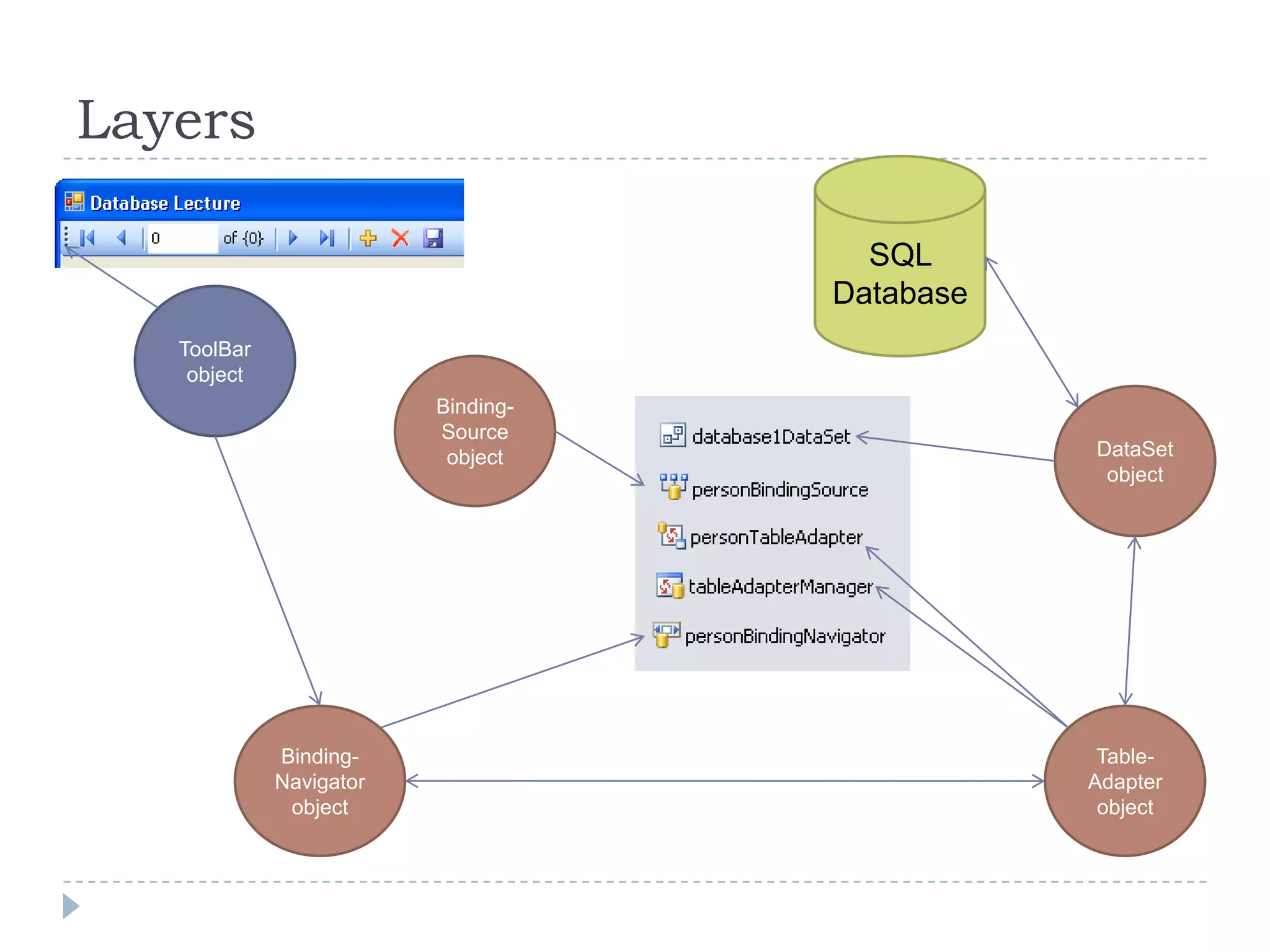 LayersSQL DatabaseToolBar objectBinding-Source objectDataSet objectTable-Adapter objectBinding-Navigator object