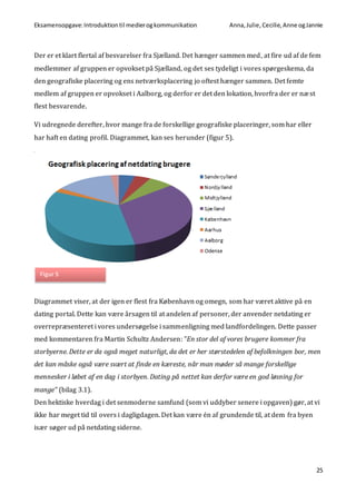 Eksamensopgave:Introduktiontil medierogkommunikation Anna,Julie, Cecilie,Anne ogJannie
25
Der er et klart flertal af besvarelser fra Sjælland. Det hænger sammen med, at fire ud af de fem
medlemmer af gruppen er opvokset på Sjælland, og det ses tydeligt i vores spørgeskema, da
den geografiske placering og ens netværksplacering jo oftest hænger sammen. Det femte
medlem af gruppen er opvokset i Aalborg, og derfor er det den lokation, hvorfra der er næst
flest besvarende.
Vi udregnede derefter, hvor mange fra de forskellige geografiske placeringer, som har eller
har haft en dating profil. Diagrammet, kan ses herunder (figur 5).
Diagrammet viser, at der igen er flest fra København og omegn, som har været aktive på en
dating portal. Dette kan være årsagen til at andelen af personer, der anvender netdating er
overrepræsenteret i vores undersøgelse i sammenligning med landfordelingen. Dette passer
med kommentaren fra Martin Schultz Andersen: ”En stor del af vores brugere kommer fra
storbyerne. Dette er da også meget naturligt, da det er her størstedelen af befolkningen bor, men
det kan måske også være svært at finde en kæreste, når man møder så mange forskellige
mennesker i løbet af en dag i storbyen. Dating på nettet kan derfor være en god løsning for
mange” (bilag 3.1).
Den hektiske hverdag i det senmoderne samfund (som vi uddyber senere i opgaven) gør, at vi
ikke har meget tid til overs i dagligdagen. Det kan være én af grundende til, at dem fra byen
især søger ud på netdating siderne.
Figur 5
 