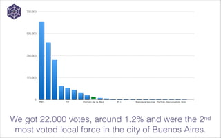 700,000

525,000

350,000

175,000

0
PRO

FIT

Partido de la Red

PLL

Bandera Vecinal Partido Nacionalista Unir

nd
2

We got 22.000 votes, around 1.2% and were the
most voted local force in the city of Buenos Aires.

 