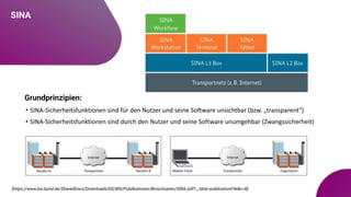 SINA
[https://www.bsi.bund.de/SharedDocs/Downloads/DE/BSI/Publikationen/Broschueren/SINA.pdf?__blob=publicationFile&v=8]
Grundprinzipien:
• SINA-Sicherheitsfunktionen sind für den Nutzer und seine Software unsichtbar (bzw. „transparent“)
• SINA-Sicherheitsfunktionen sind durch den Nutzer und seine Software unumgehbar (Zwangssicherheit)
 