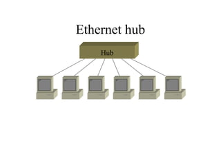 Ethernet hub
Hub
 