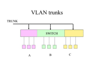 VLAN trunks
SWITCH
A B C
TRUNK
 
