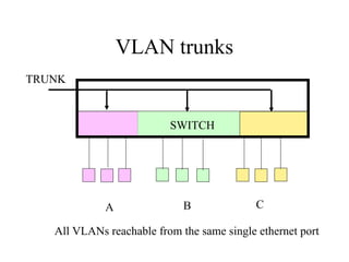 VLAN trunks
SWITCH
A B C
TRUNK
All VLANs reachable from the same single ethernet port
 