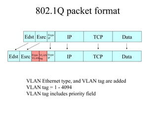 802.1Q packet format
IP Data
TCP
VLAN Ethernet type, and VLAN tag are added
VLAN tag = 1 - 4094
VLAN tag includes priority field
IP Data
TCP
Edst Esrc
Etype
IP
Edst Esrc Etype
VLAN
Etype
IP
VLAN
tag
 