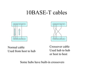 10BASE-T cables
Normal cable
Used from host to hub
Crossover cable
Used hub to hub
or host to host
Some hubs have built-in crossovers
 