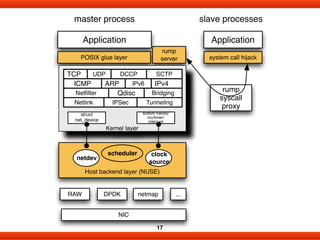 Library Operating System for Linux #netdev01 | PDF