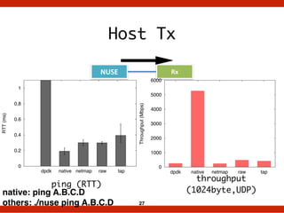 Host Tx
27
RxNUSE
ping (RTT)
throughput	
(1024byte,UDP)
0
1000
2000
3000
4000
5000
6000
dpdk native netmap raw tap
Through...