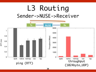 L3 Routing	
Sender->NUSE->Receiver
28
Tx RxNUSE
ping (RTT)
throughput	
(1024byte,UDP)
0
1000
2000
3000
4000
5000
6000
dpdk...