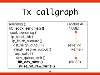 Tx callgraph
39
sendmsg () (socket API)
lib_sock_sendmsg () (NUSE)
sock_sendmsg ()
ip_send_skb ()
ip_ﬁnish_output2 ()
dst_neigh_output () (existing
neigh_resolve_output () -kernel)
arp_solicit ()
dev_queue_xmit ()
lib_dev_xmit () (NUSE)
nuse_vif_raw_write ()
 