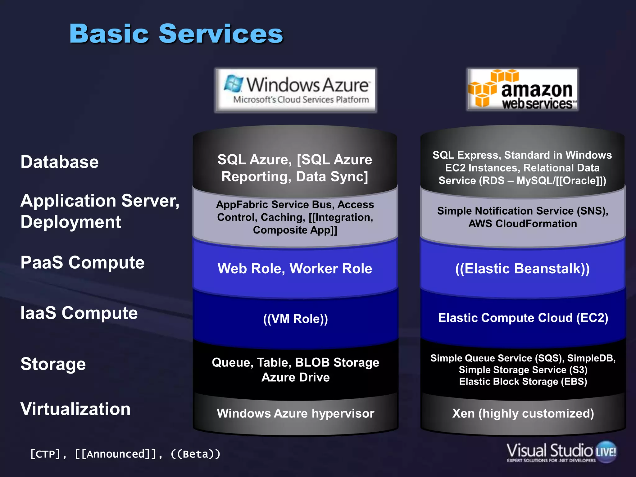 Basic ServicesSQL Azure, [SQL Azure Reporting, Data Sync]SQL Express, Standard in Windows EC2 Instances, Relational Data Service (RDS – MySQL/[[Oracle]])DatabaseAppFabricService Bus, Access Control, Caching, [[Integration, Composite App]]Simple Notification Service (SNS), AWS CloudFormationApplication Server, DeploymentWeb Role, Worker Role((Elastic Beanstalk))PaaS ComputeElastic Compute Cloud (EC2)((VM Role))IaaS ComputeQueue, Table, BLOB StorageAzure DriveSimple Queue Service (SQS), SimpleDB, Simple Storage Service (S3)Elastic Block Storage (EBS)StorageWindows Azure hypervisorXen (highly customized)Virtualization[CTP], [[Announced]], ((Beta))