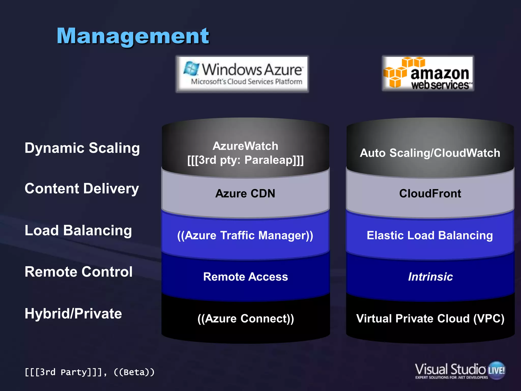 ManagementAzureWatch[[[3rd pty: Paraleap]]]Auto Scaling/CloudWatchDynamic ScalingAzure CDNCloudFrontContent Delivery((Azure Traffic Manager))Elastic Load BalancingLoad BalancingRemote AccessIntrinsicRemote Control((Azure Connect))Virtual Private Cloud (VPC)Hybrid/Private[[[3rd Party]]], ((Beta))