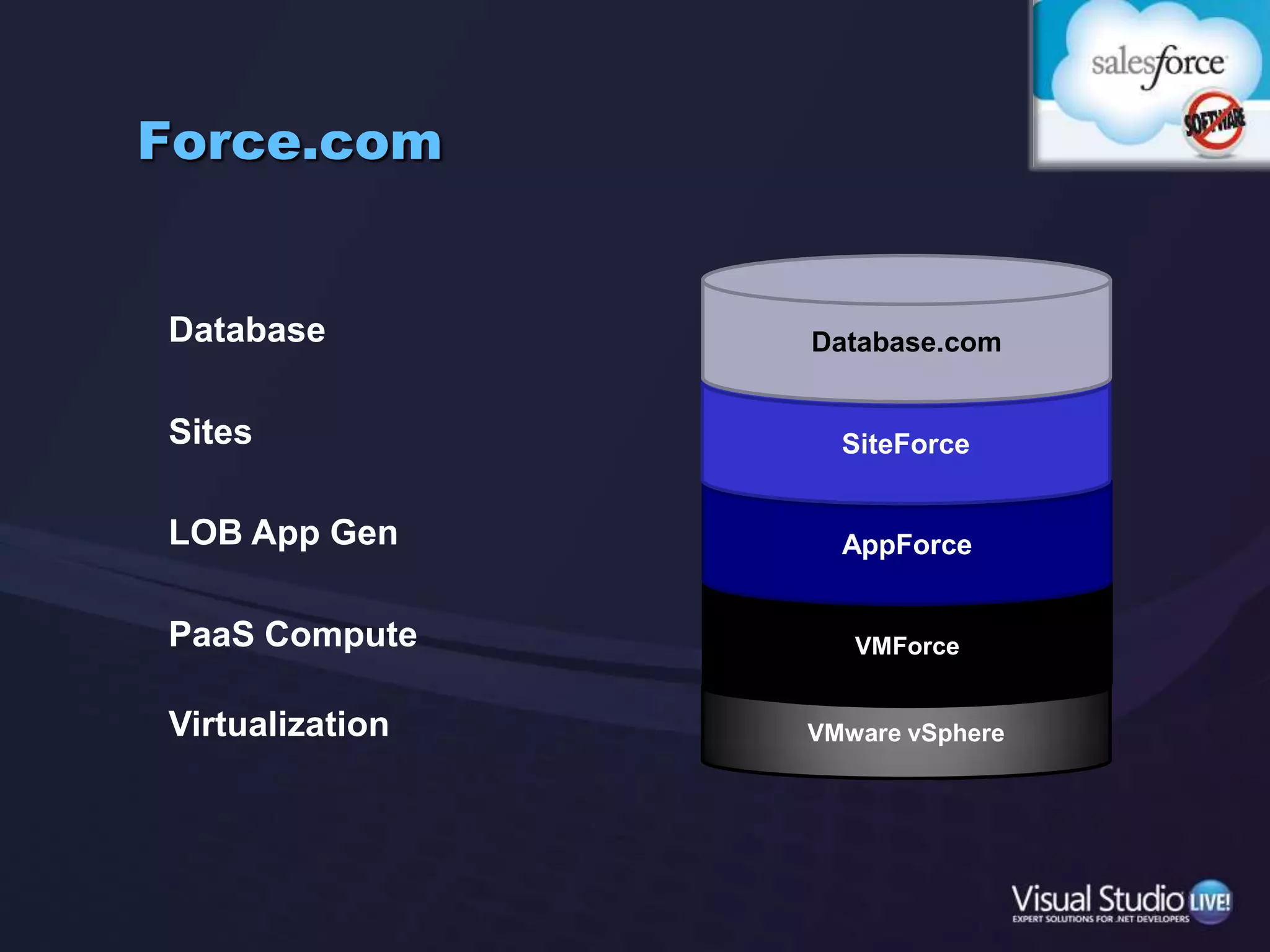 Force.comDatabase.comDatabaseSiteForceSitesAppForceLOB App GenVMForcePaaS ComputeVMware vSphereVirtualization
