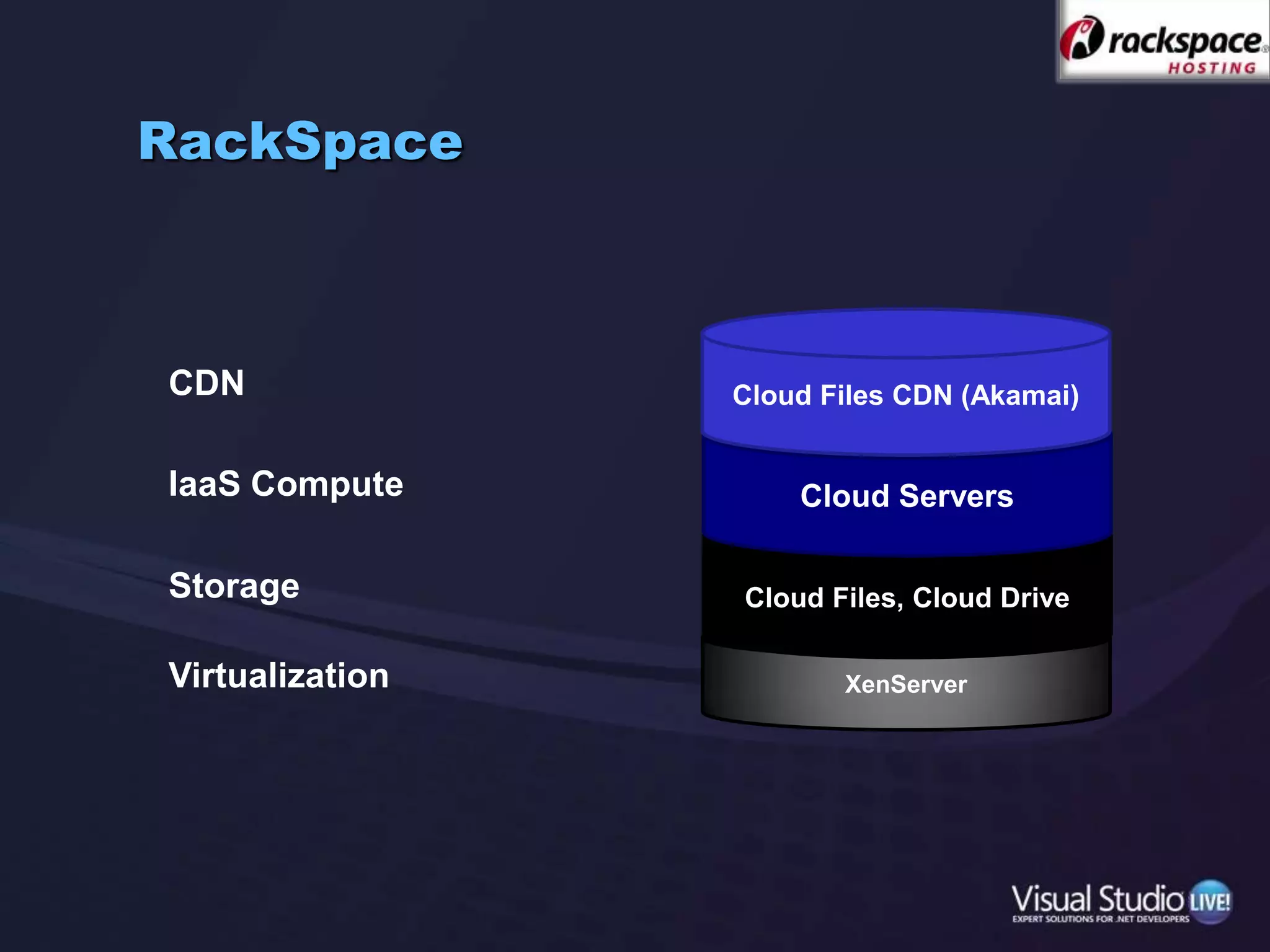 RackSpaceCloud Files CDN (Akamai)CDNCloud ServersIaaS ComputeCloud Files, Cloud DriveStorageXenServerVirtualization