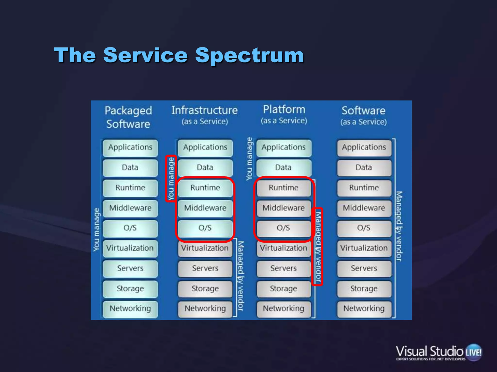 The Service Spectrum