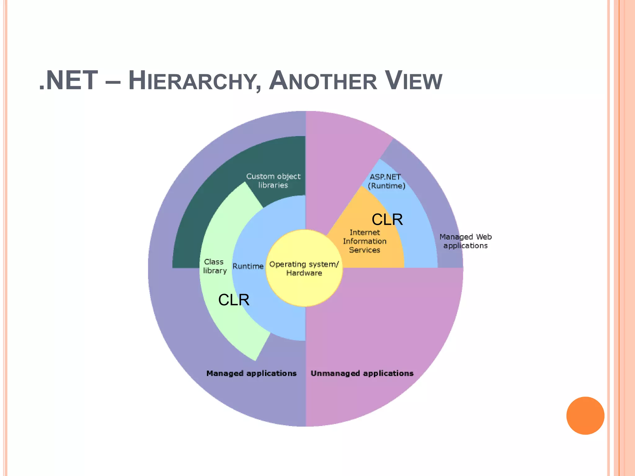 .NET – HIERARCHY, ANOTHER VIEW




                        CLR




             CLR
 