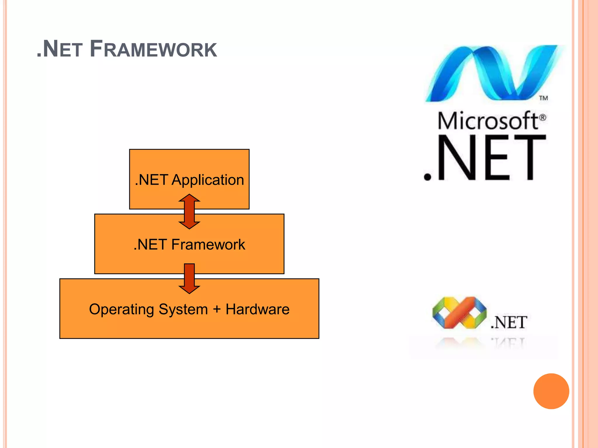 .NET FRAMEWORK




          .NET Application



         .NET Framework



    Operating System + Hardware
 