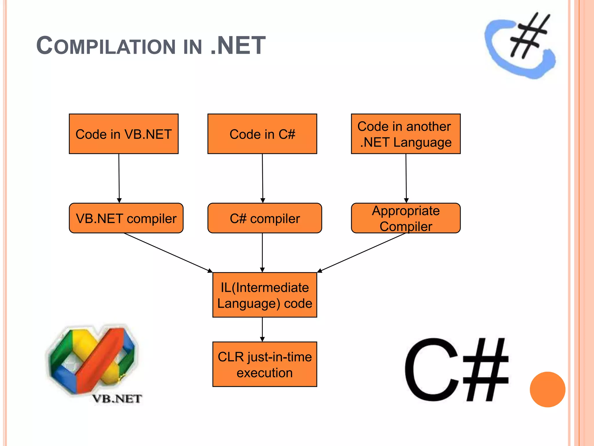 COMPILATION IN .NET


                                        Code in another
   Code in VB.NET     Code in C#
                                        .NET Language




                                          Appropriate
   VB.NET compiler     C# compiler
                                           Compiler



                     IL(Intermediate
                     Language) code



                     CLR just-in-time
                       execution
 