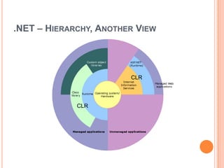 .NET – HIERARCHY, ANOTHER VIEW




                        CLR




             CLR
 