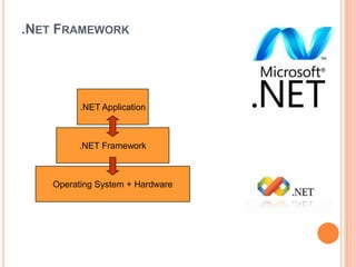 .NET FRAMEWORK




          .NET Application



         .NET Framework



    Operating System + Hardware
 