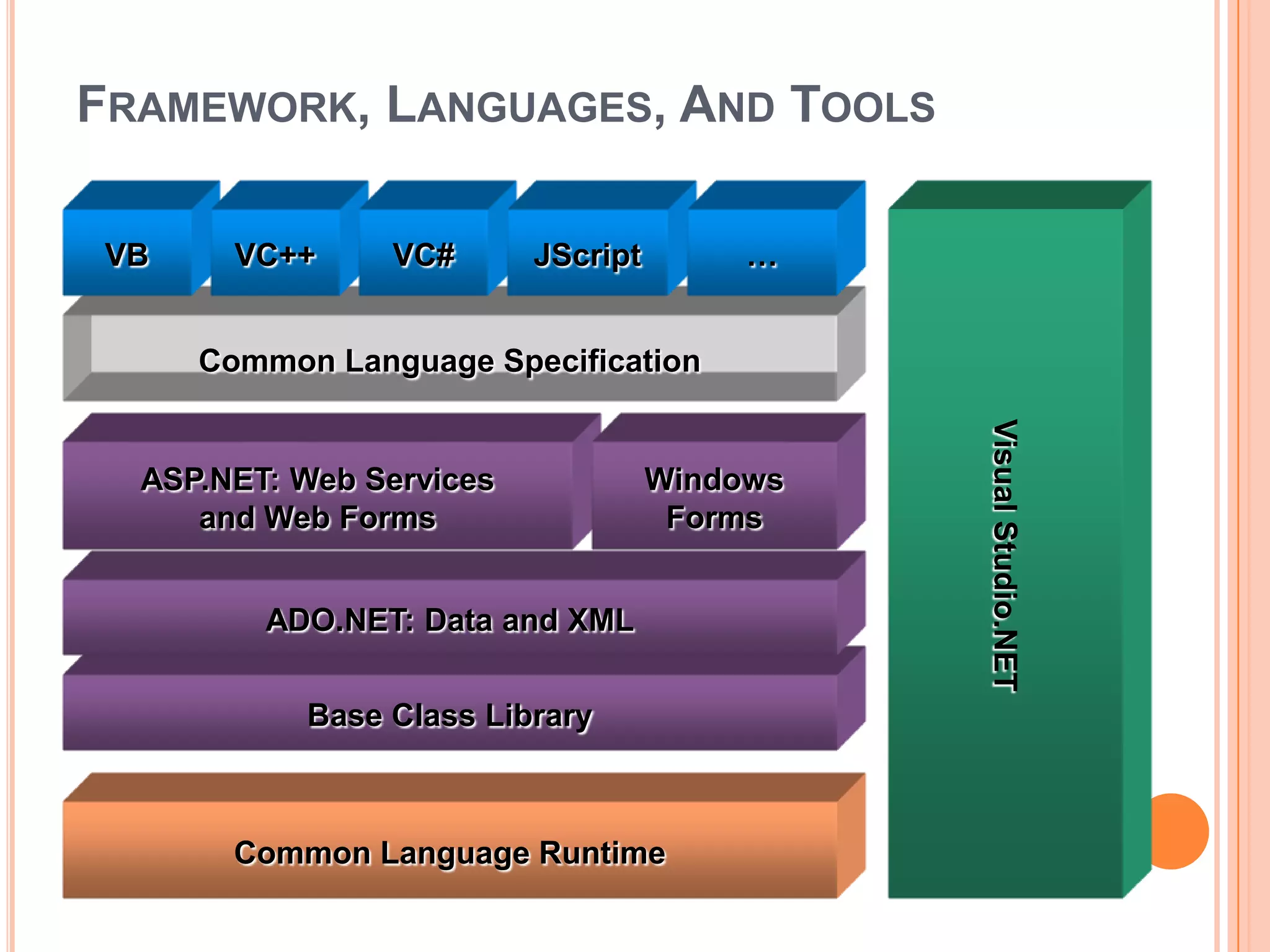 FRAMEWORK, LANGUAGES, AND TOOLS

 VB     VC++     VC#      JScript        …


      Common Language Specification




                                              Visual Studio.NET
  ASP.NET: Web Services             Windows
     and Web Forms                   Forms


         ADO.NET: Data and XML


            Base Class Library



        Common Language Runtime
 