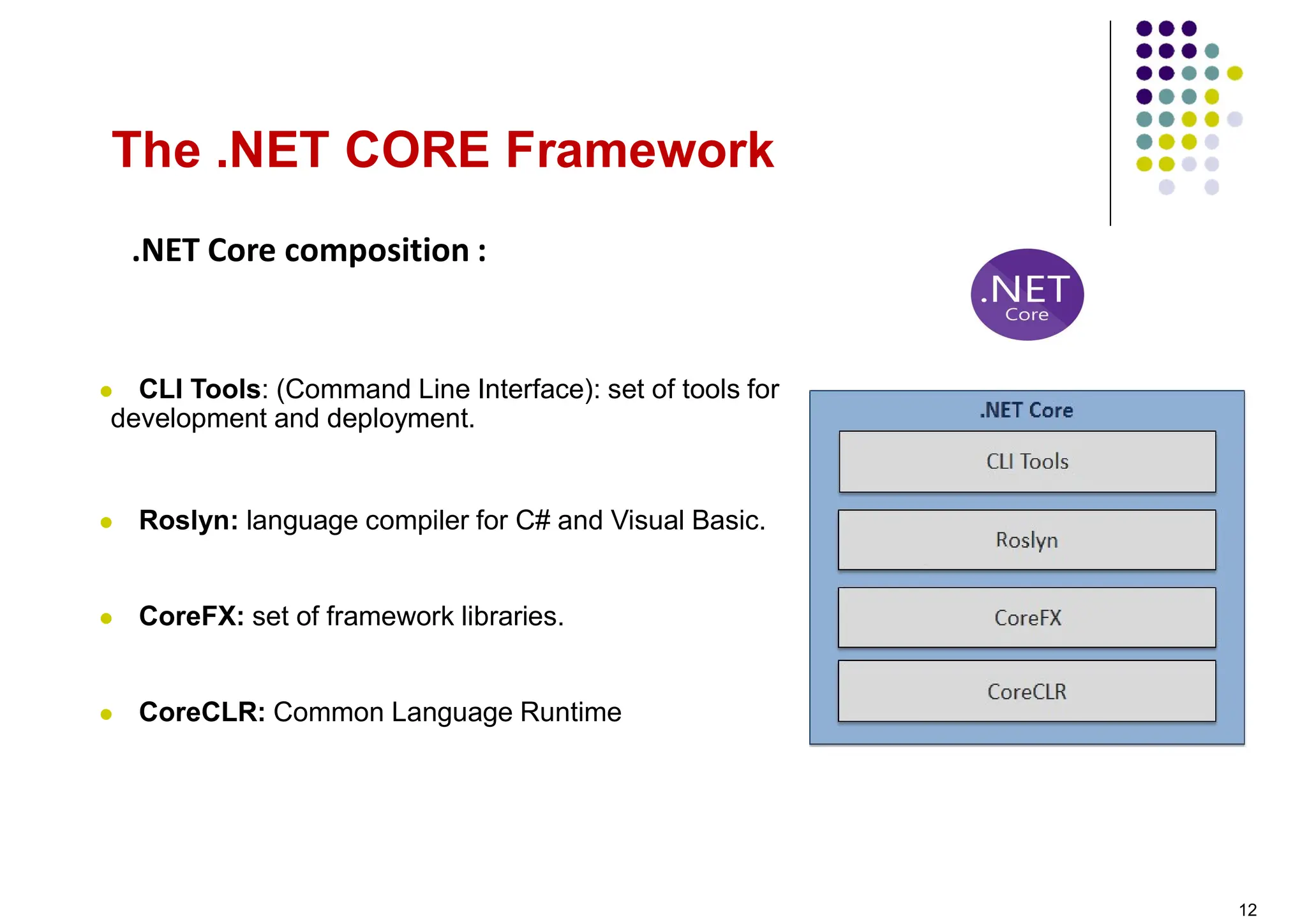 .NET Core composition :
 CLI Tools: (Command Line Interface): set of tools for
development and deployment.
 Roslyn: language compiler for C# and Visual Basic.
 CoreFX: set of framework libraries.
 CoreCLR: Common Language Runtime
The .NET CORE Framework
12
 