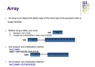 Array
 An array is an object that allows data of the same type to be grouped under a
single identifier
 Before using a table, you must:
1. Declare: int [ ] tab;
2. Create an instantiation: tab= new int[10];
 2nd creation and initialization method
int [ ] tab2;
tab2 = new int[ ]{5,7,8,9,2,0,3};
 3rd Creation and Initialization Method
int [ ] tab3 = {5,7,8,9,2,0,3};
tab
null
tab
0
0
0
0
0
0
0
0
0
0
tab2 3
0
2
9
8
7
5
 